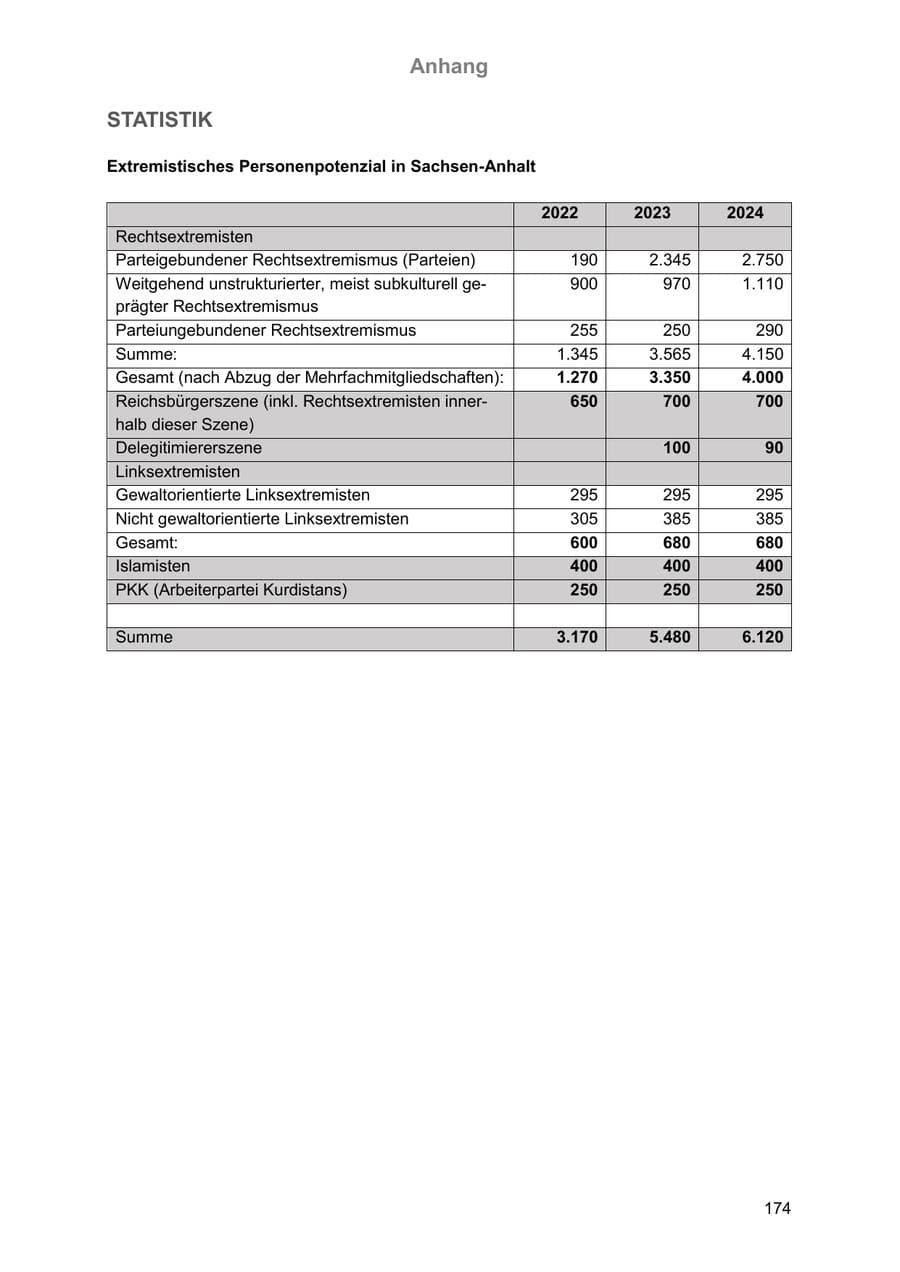 Seite 174 des Verfassungsschutzbericht 2024 Sachsen-Anhalt