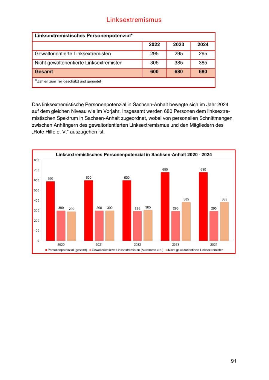 Seite 91 des Verfassungsschutzbericht 2024 Sachsen-Anhalt