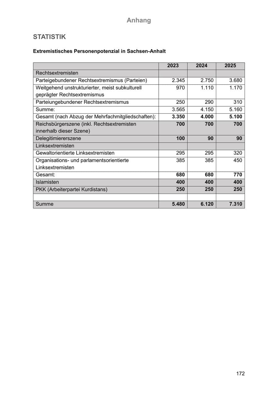 Seite 172 des Verfassungsschutzbericht 2025 Sachsen-Anhalt