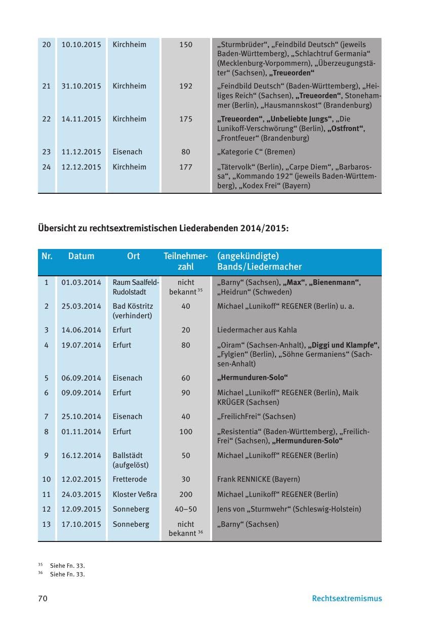 Seite 72 des Verfassungsschutzbericht 2015 Thüringen