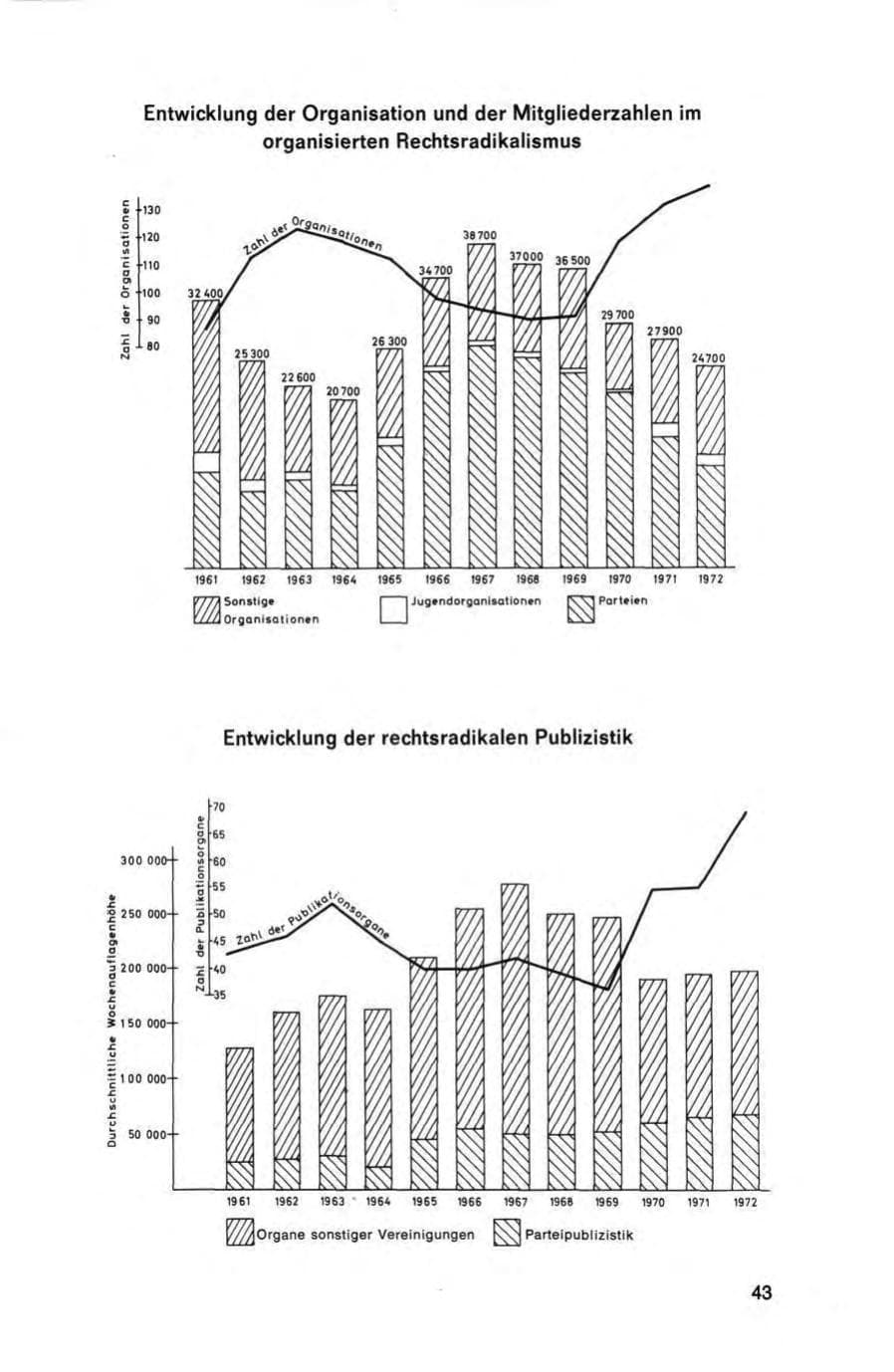 Seite 43 des Verfassungsschutzbericht 1972 Bund