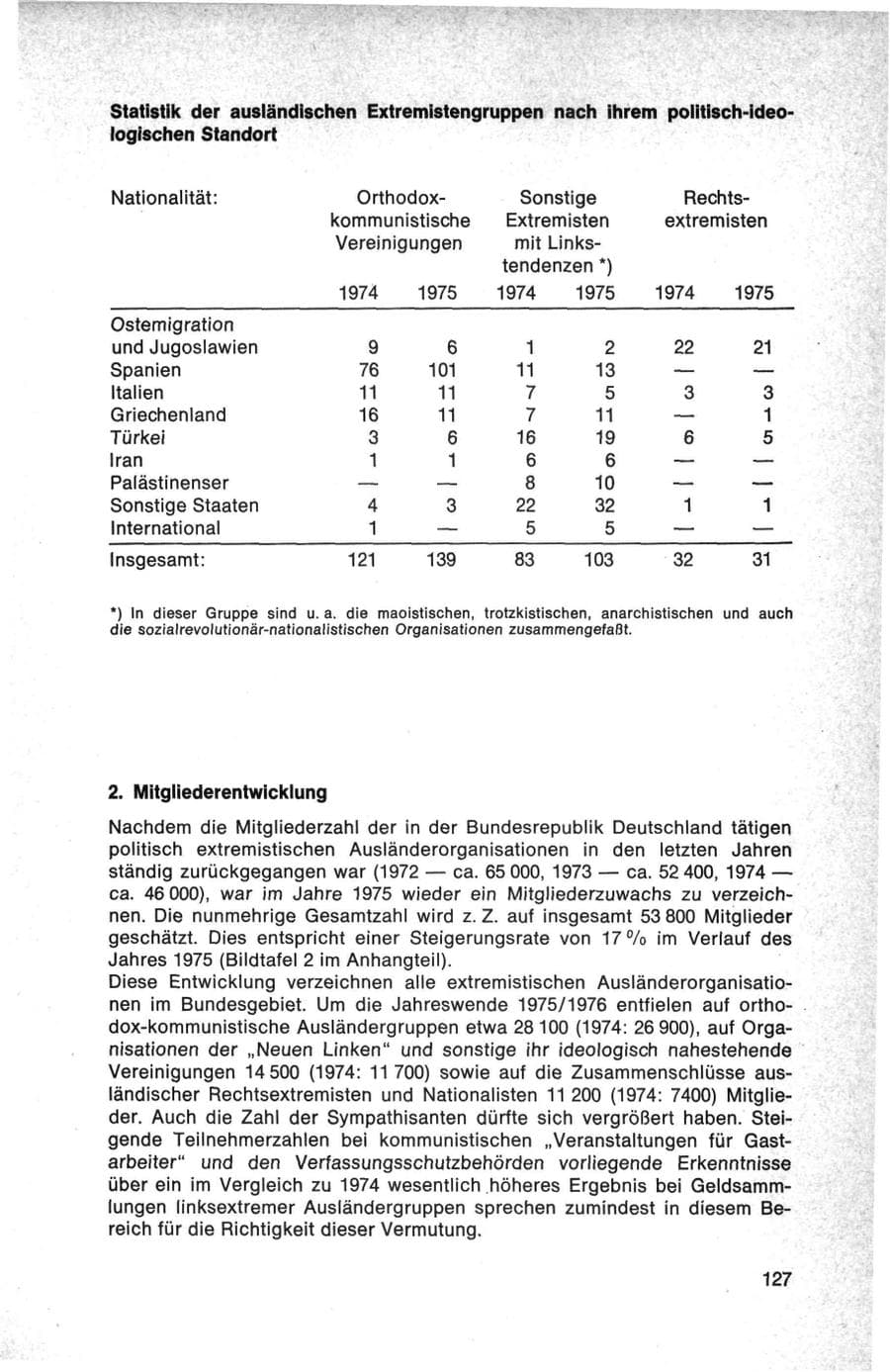 Seite 127 des Verfassungsschutzbericht 1975 Bund