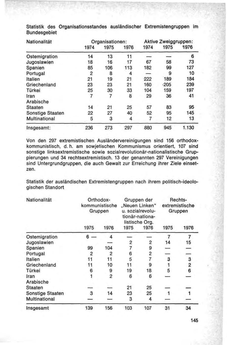 Seite 145 des Verfassungsschutzbericht 1976 Bund