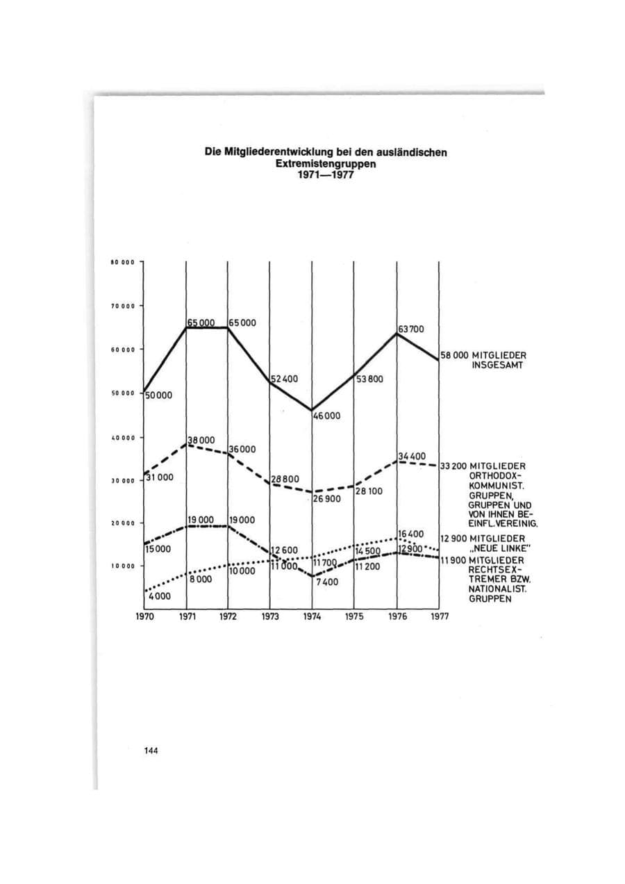 Seite 144 des Verfassungsschutzbericht 1977 Bund