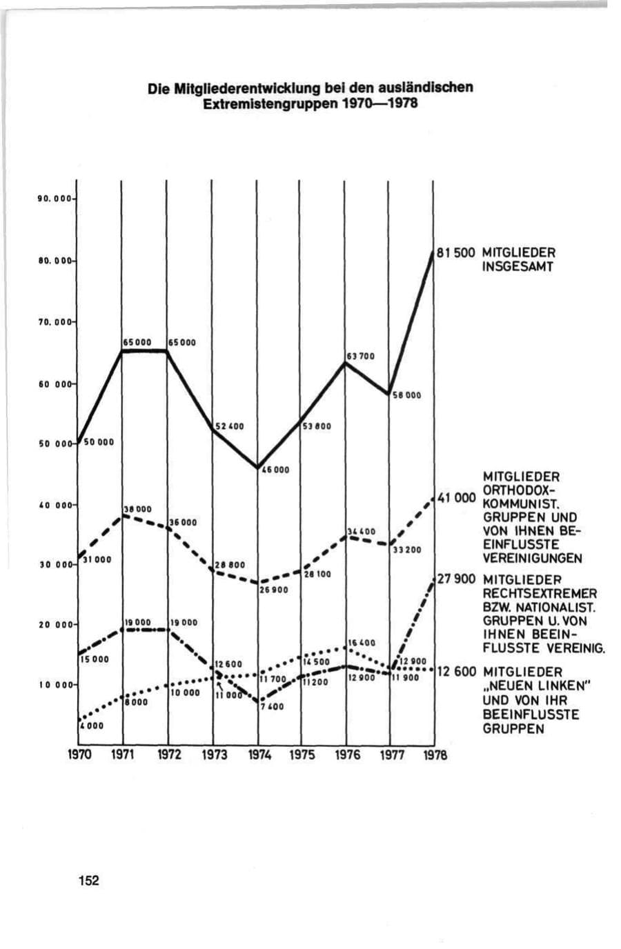 Seite 152 des Verfassungsschutzbericht 1978 Bund