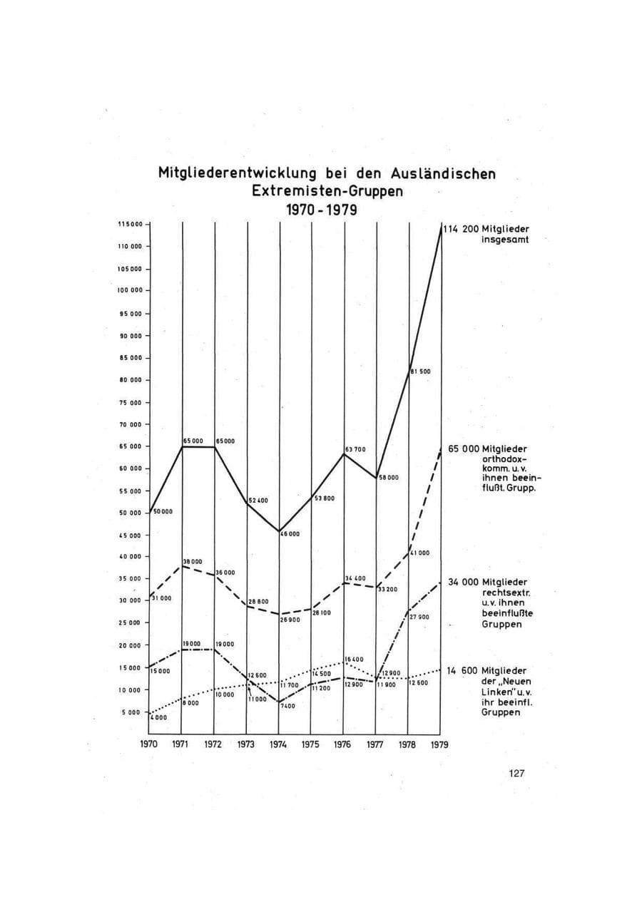 Seite 127 des Verfassungsschutzbericht 1979 Bund