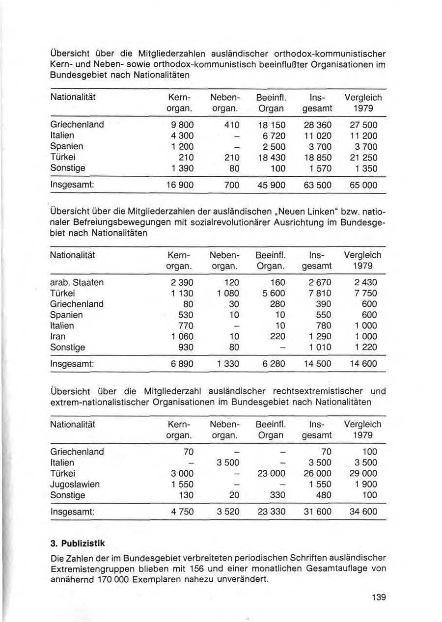 Seite 142 des Verfassungsschutzbericht 1980 Bund