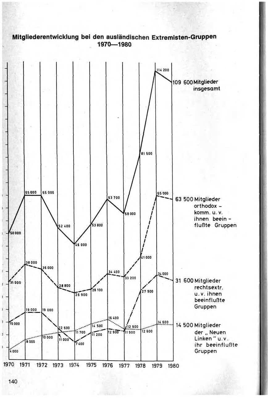Seite 143 des Verfassungsschutzbericht 1980 Bund