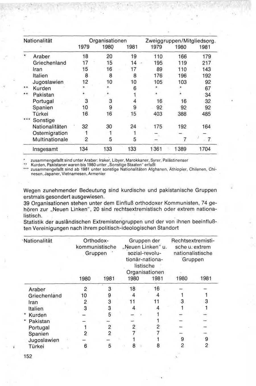 Seite 152 des Verfassungsschutzbericht 1981 Bund