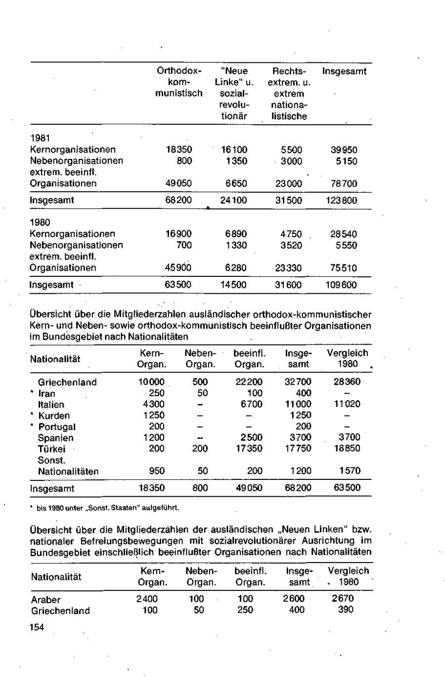 Seite 154 des Verfassungsschutzbericht 1981 Bund