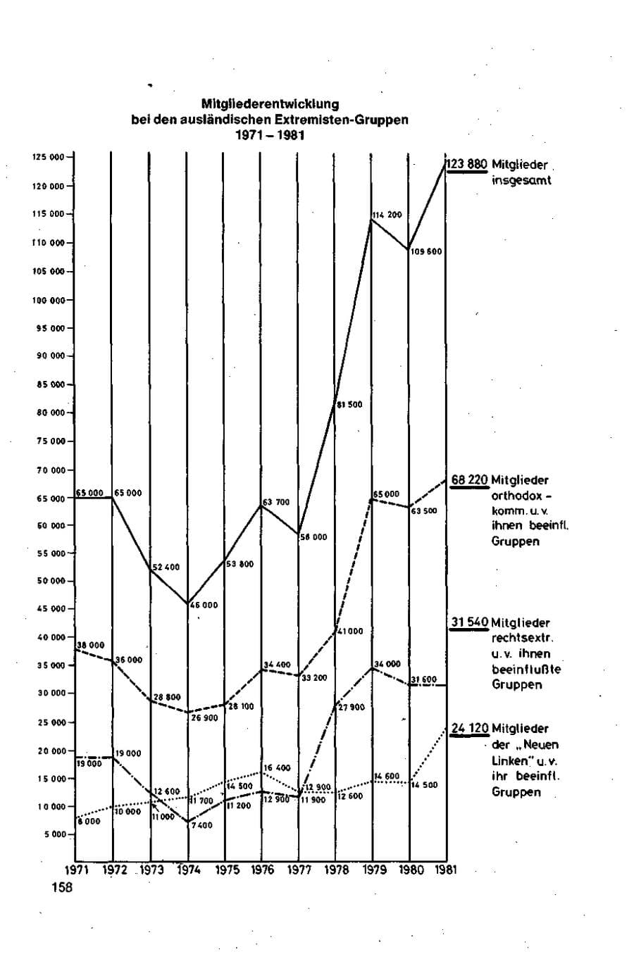 Seite 158 des Verfassungsschutzbericht 1981 Bund