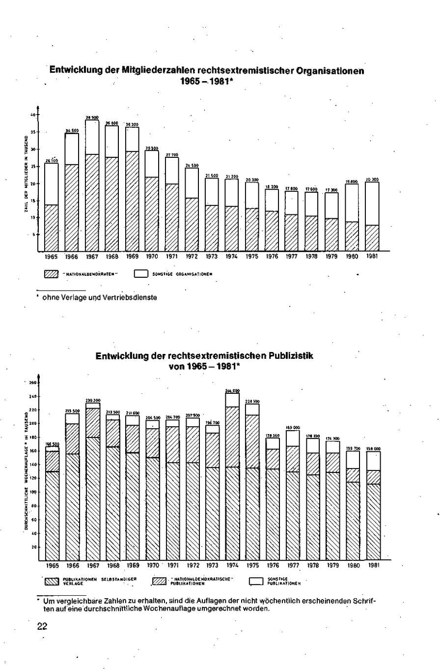 Seite 22 des Verfassungsschutzbericht 1981 Bund