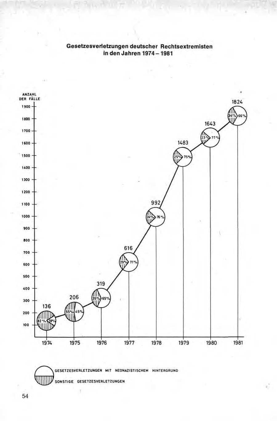 Seite 54 des Verfassungsschutzbericht 1981 Bund