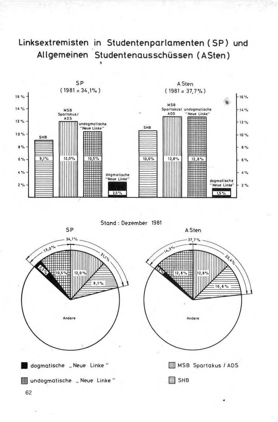 Seite 62 des Verfassungsschutzbericht 1981 Bund