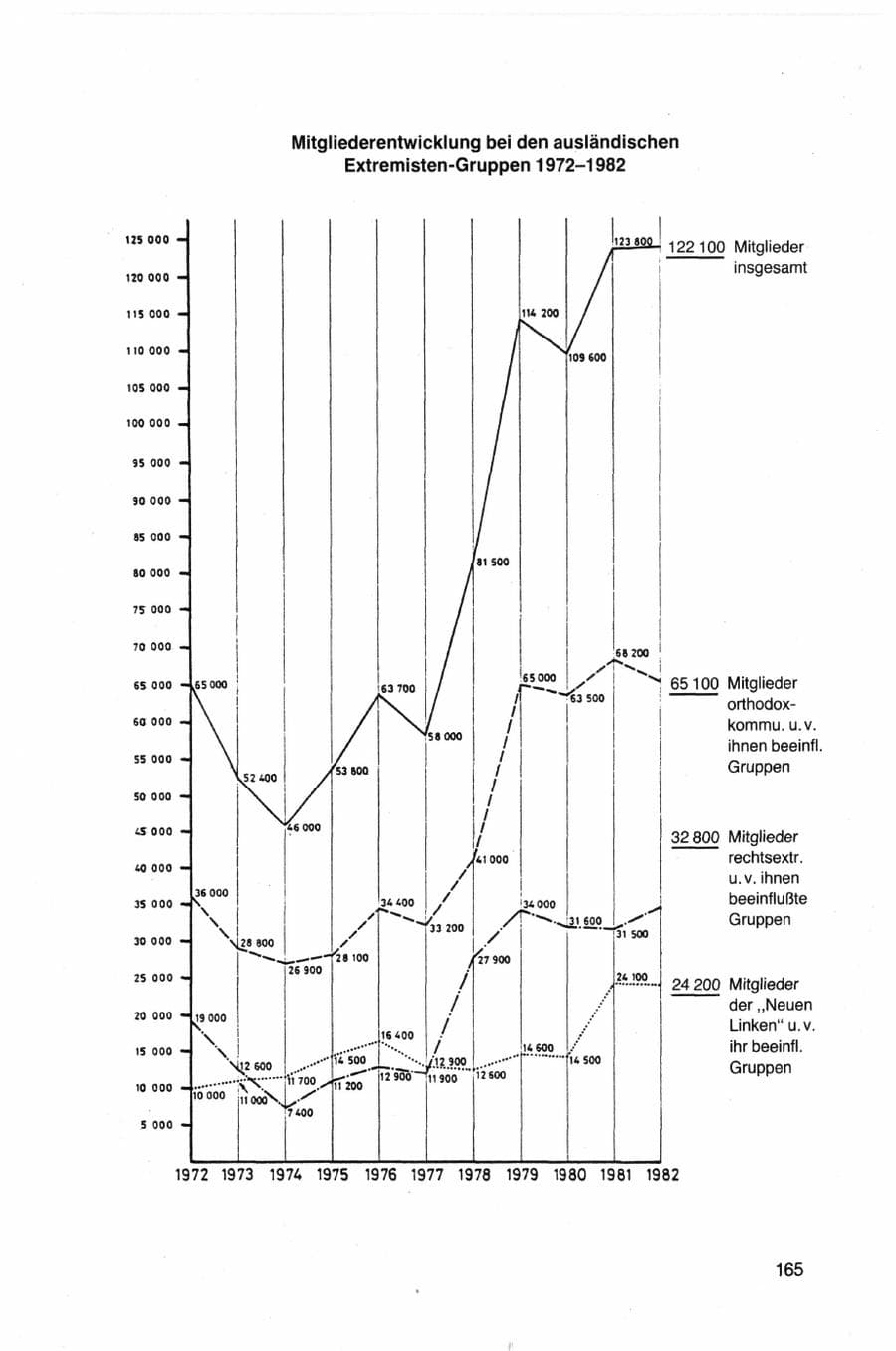Seite 165 des Verfassungsschutzbericht 1982 Bund