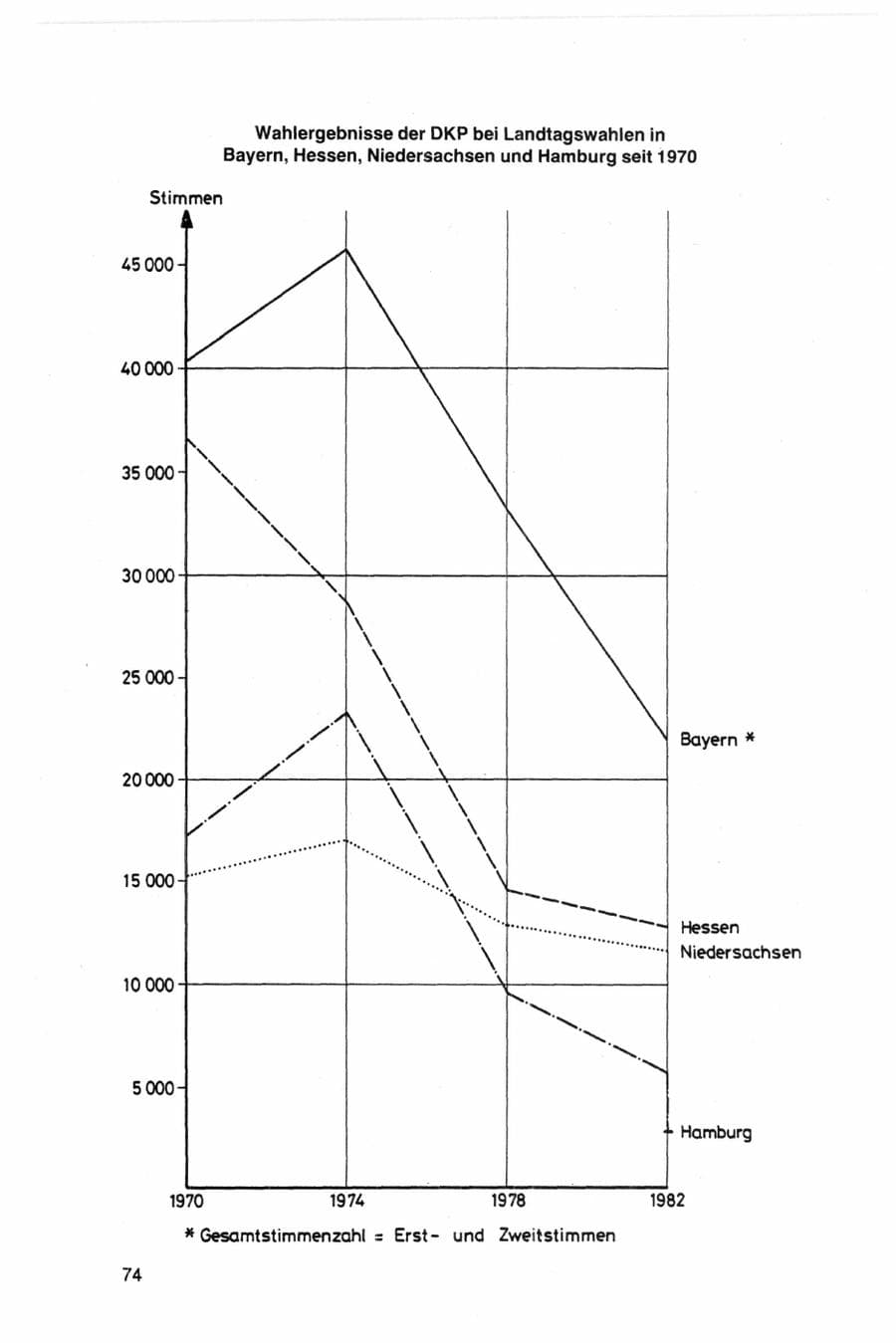 Seite 74 des Verfassungsschutzbericht 1982 Bund