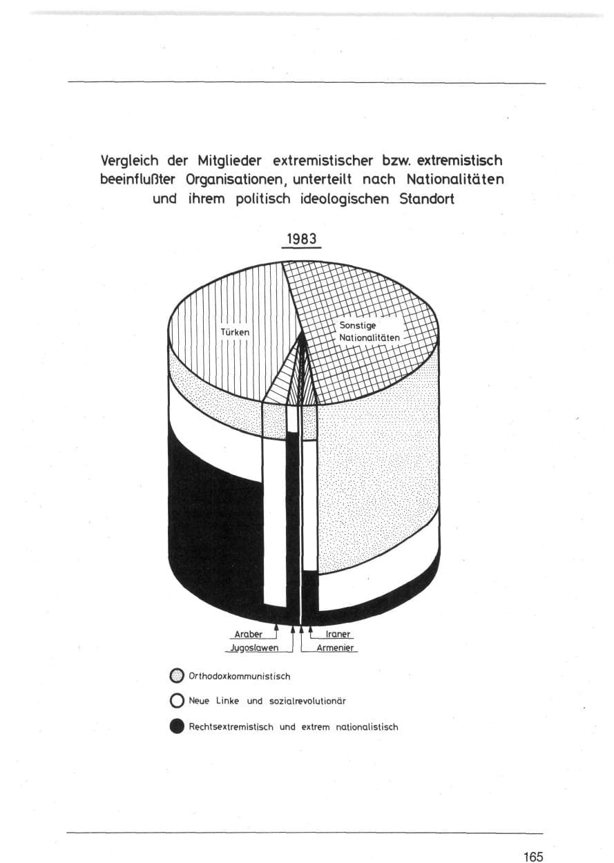 Seite 168 des Verfassungsschutzbericht 1983 Bund