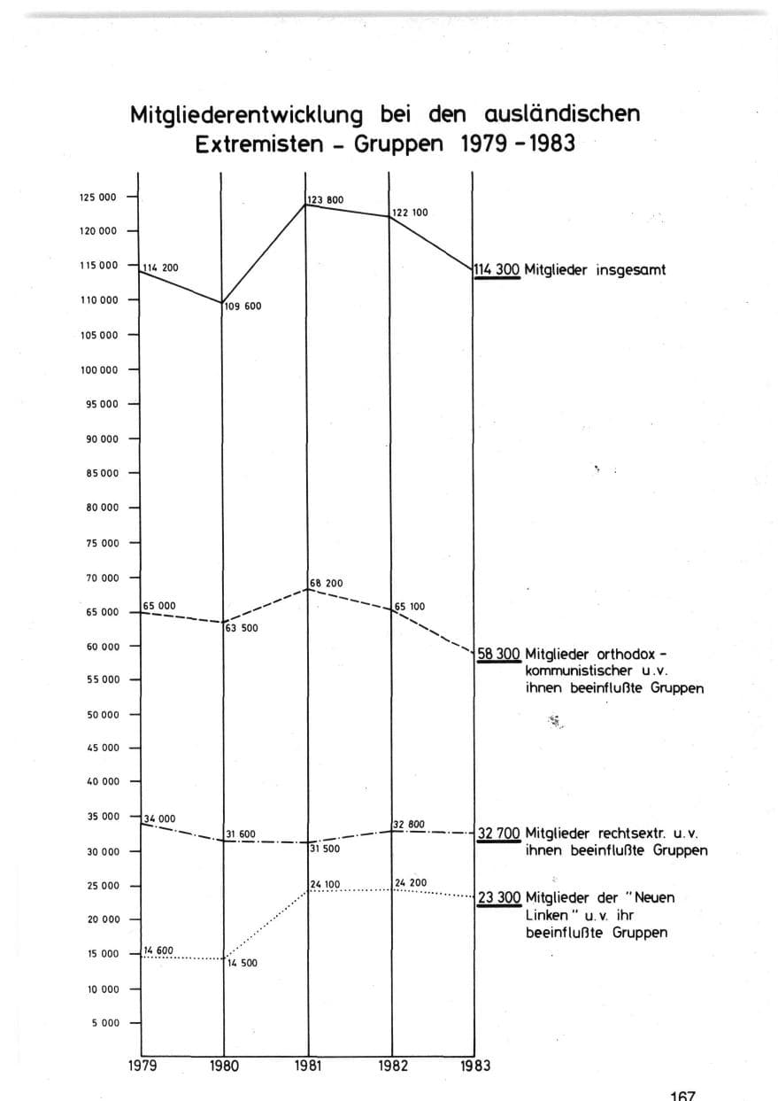 Seite 170 des Verfassungsschutzbericht 1983 Bund