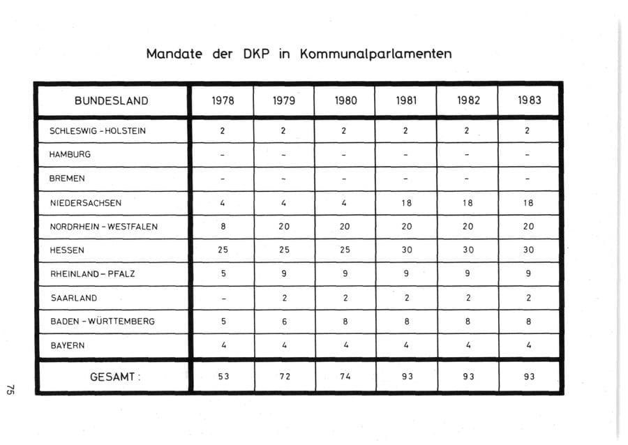 Seite 78 des Verfassungsschutzbericht 1983 Bund