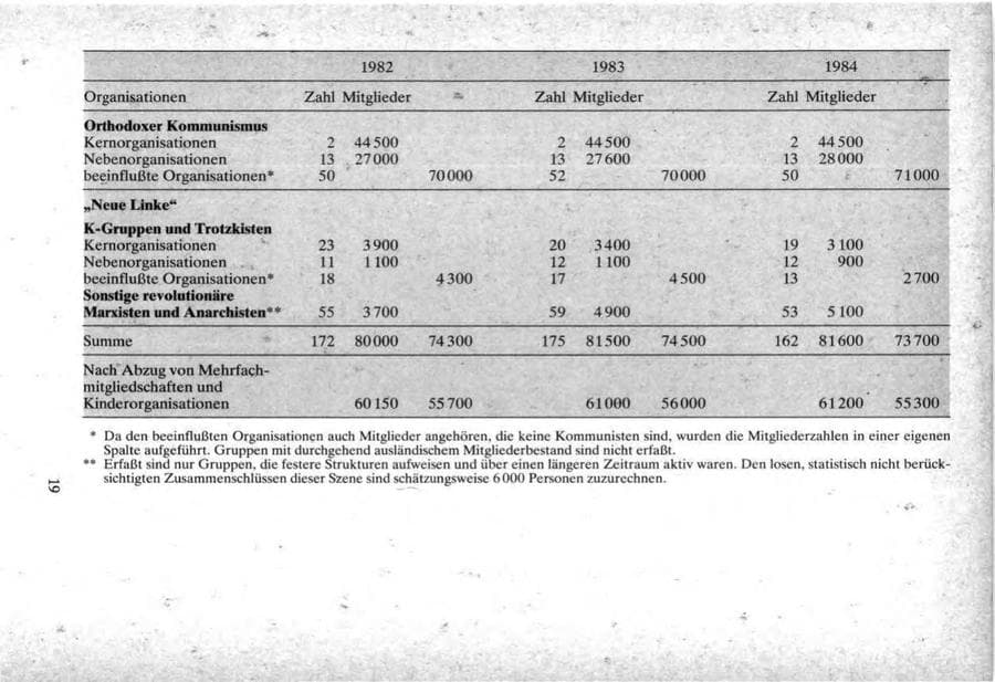 Seite 19 des Verfassungsschutzbericht 1984 Bund