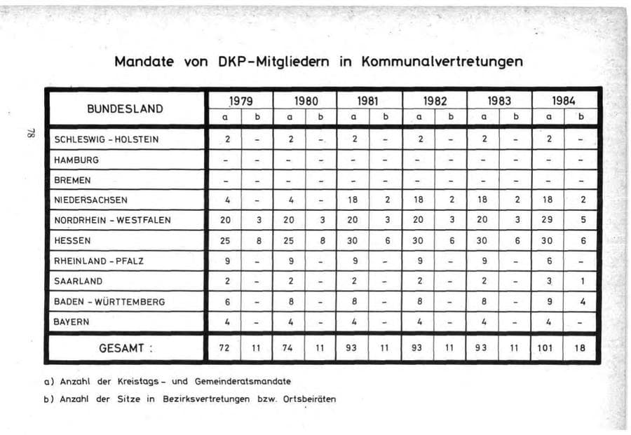 Seite 78 des Verfassungsschutzbericht 1984 Bund