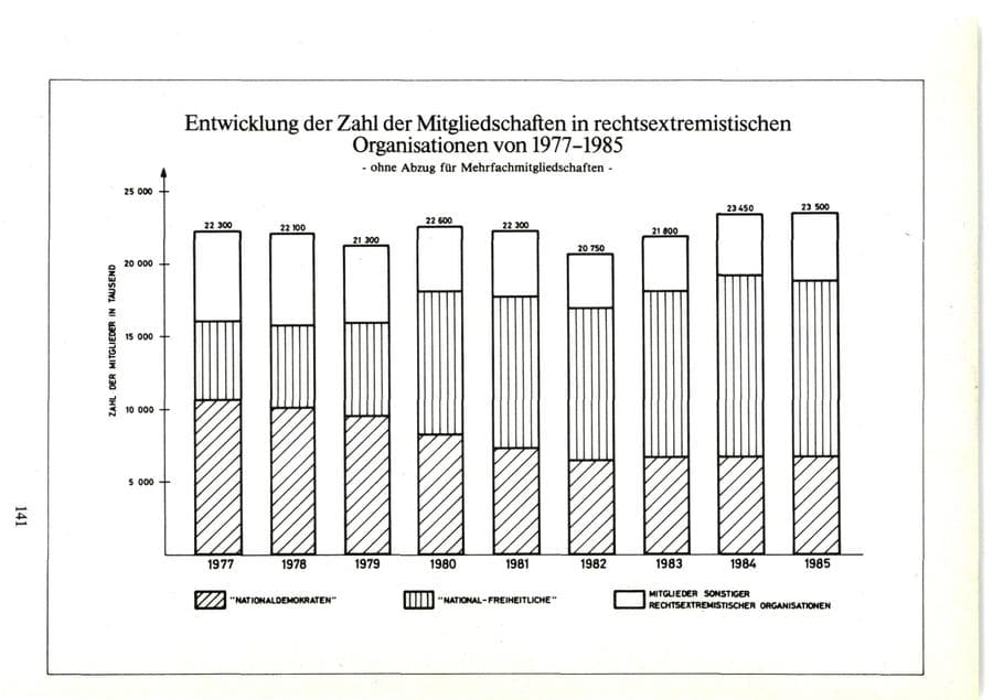 Seite 141 des Verfassungsschutzbericht 1985 Bund