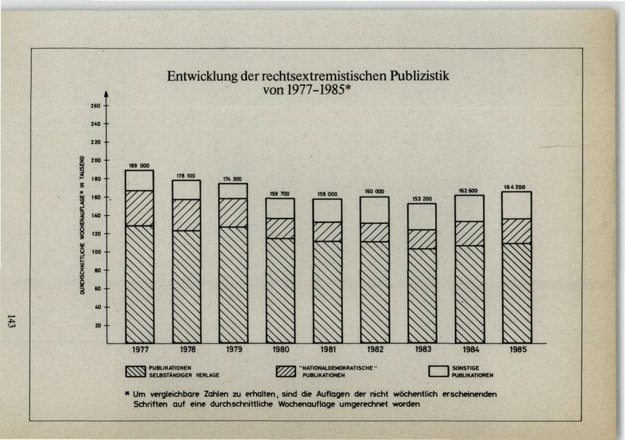 Seite 143 des Verfassungsschutzbericht 1985 Bund