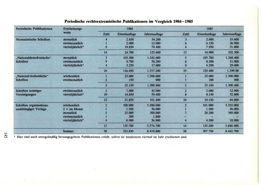 Seite 145 des Verfassungsschutzbericht 1985 Bund