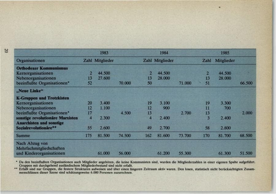 Seite 20 des Verfassungsschutzbericht 1985 Bund