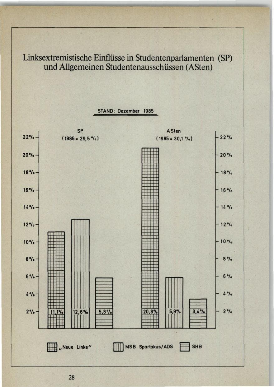 Seite 28 des Verfassungsschutzbericht 1985 Bund