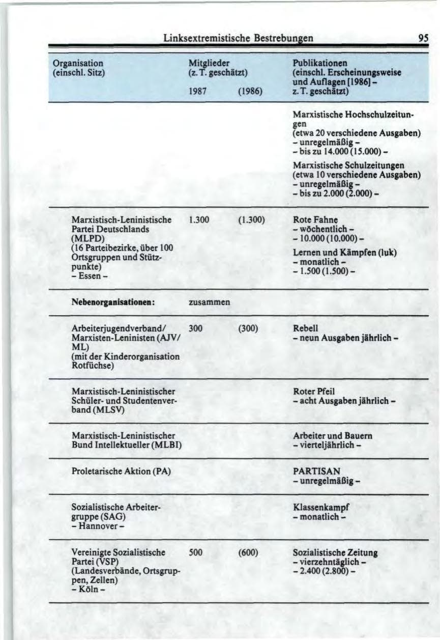 Seite 95 des Verfassungsschutzbericht 1987 Bund