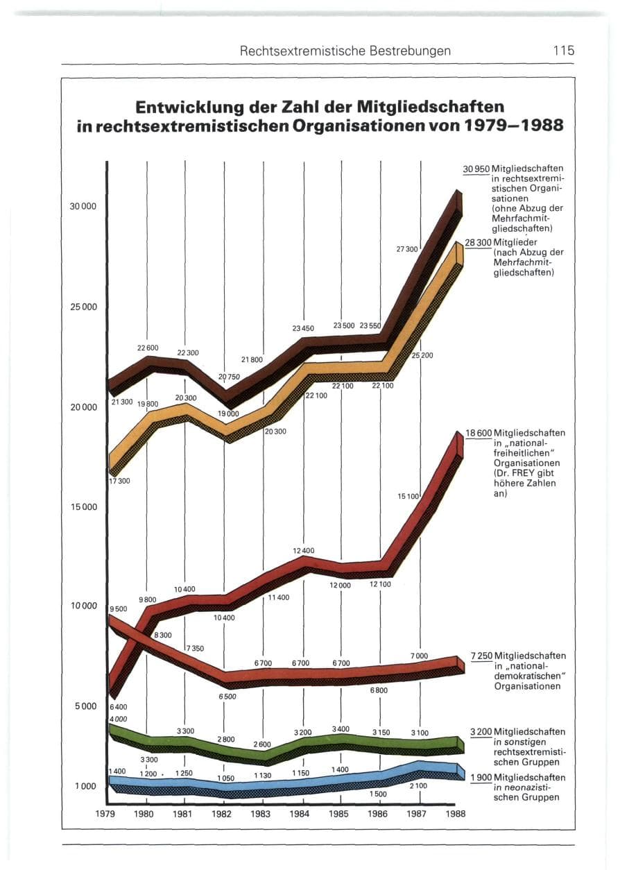 Seite 115 des Verfassungsschutzbericht 1988 Bund