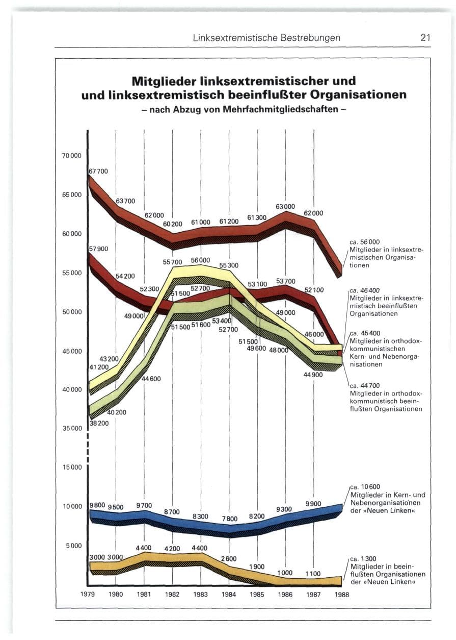 Seite 21 des Verfassungsschutzbericht 1988 Bund