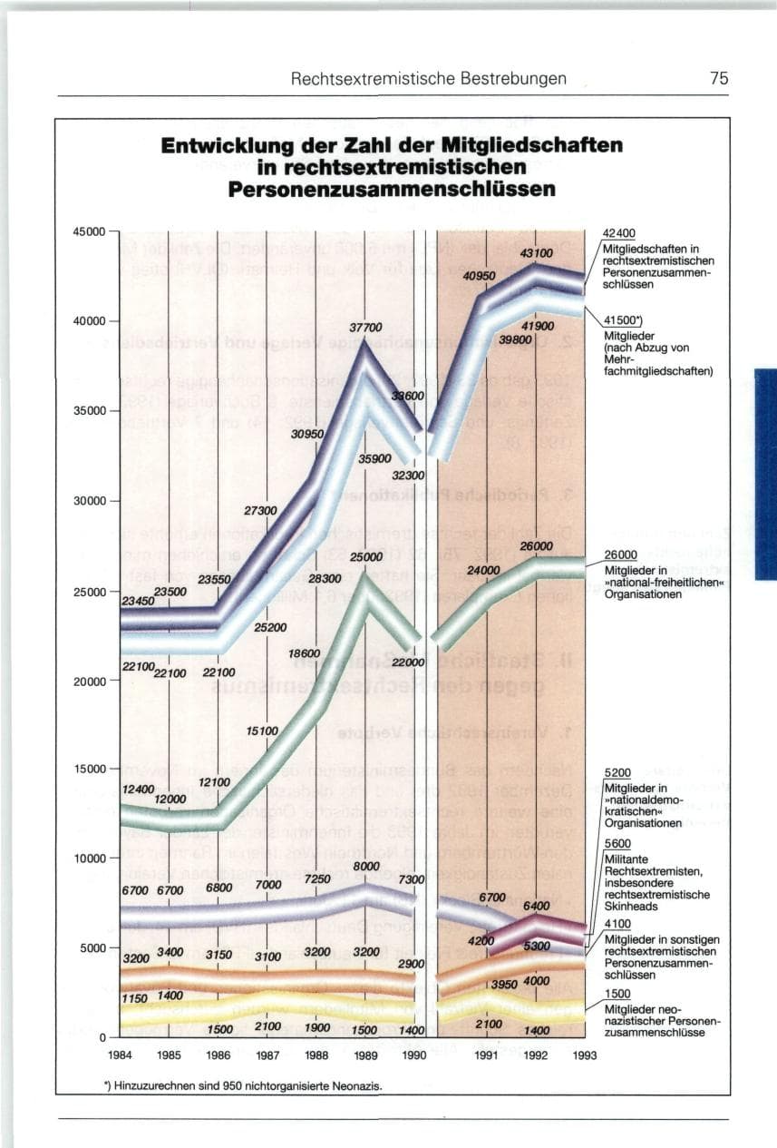 Seite 75 des Verfassungsschutzbericht 1993 Bund