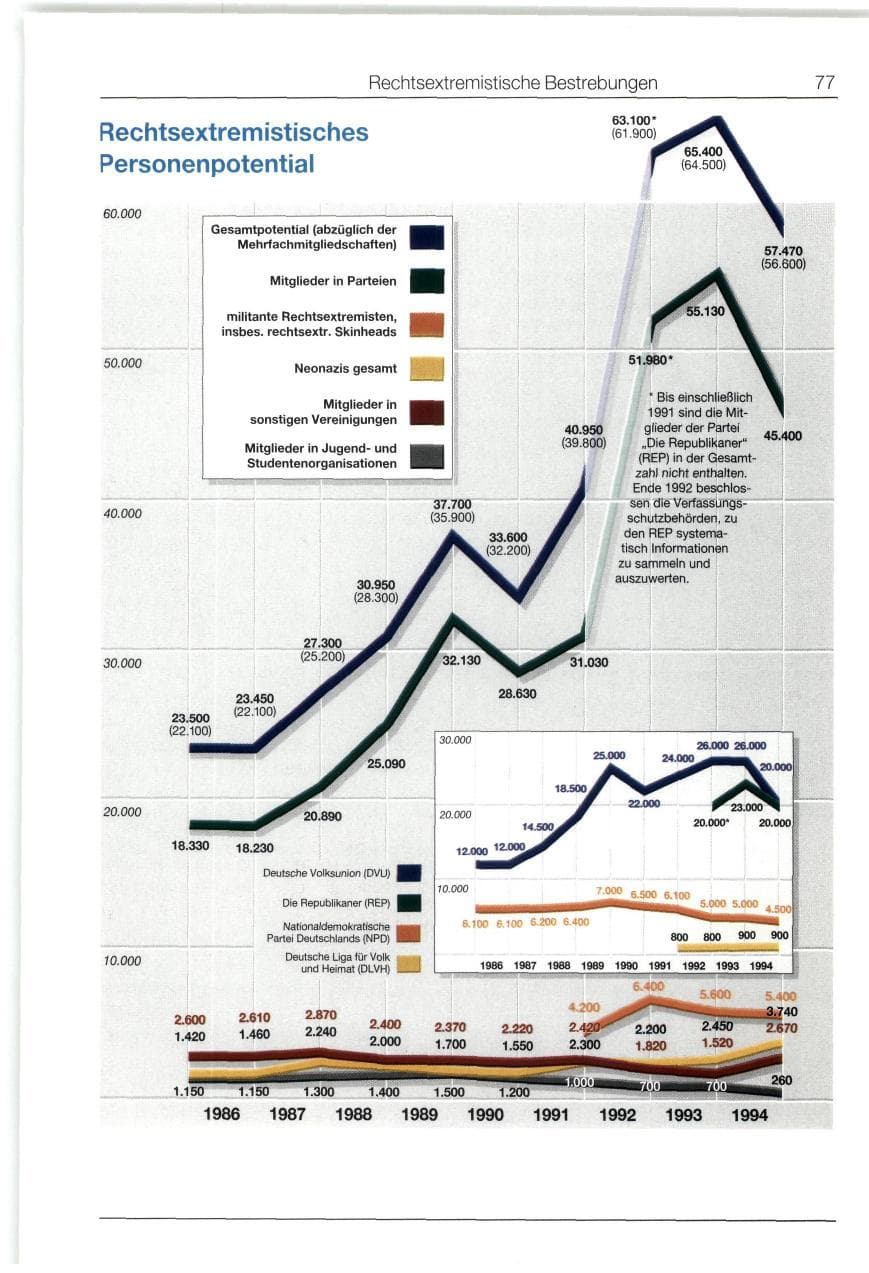 Seite 77 des Verfassungsschutzbericht 1994 Bund