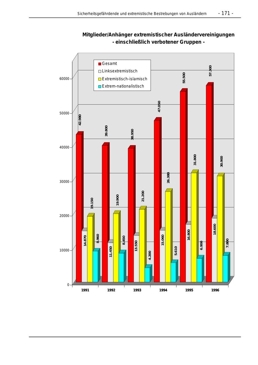 Seite 171 des Verfassungsschutzbericht 1996 Bund
