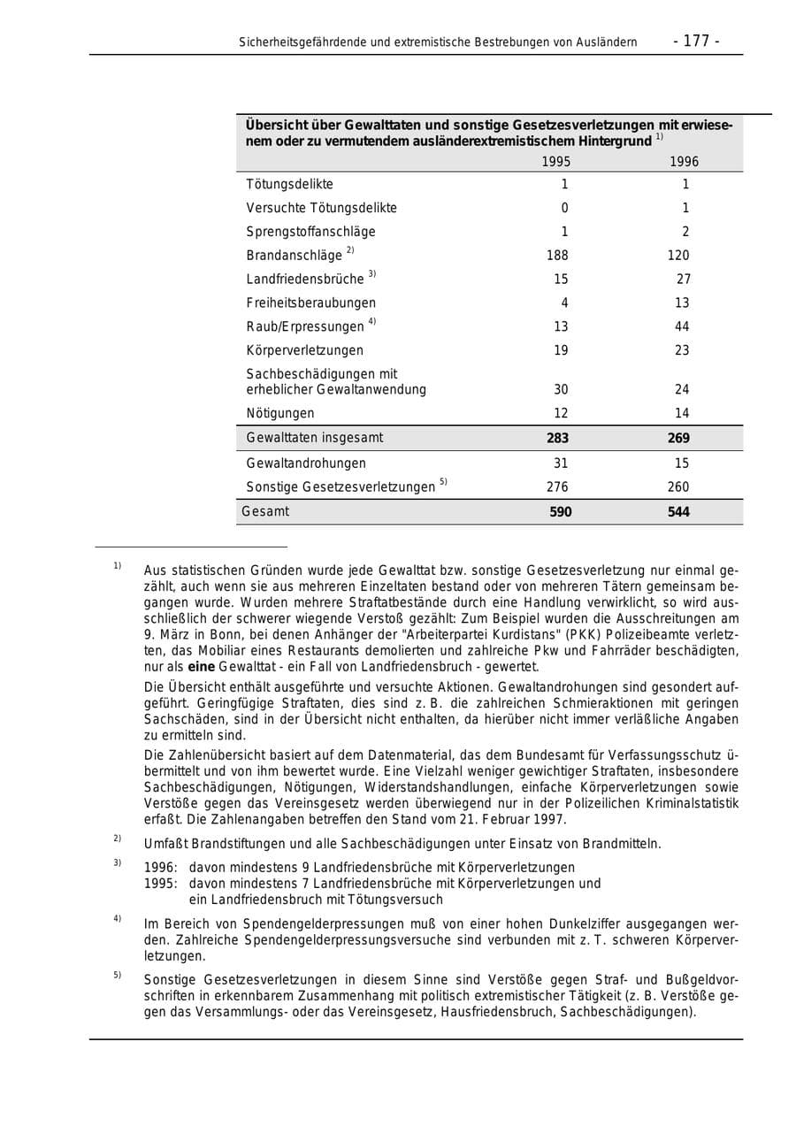 Seite 177 des Verfassungsschutzbericht 1996 Bund