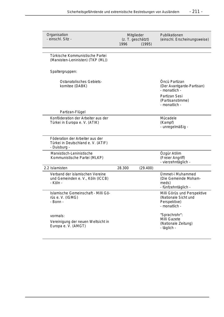 Seite 211 des Verfassungsschutzbericht 1996 Bund