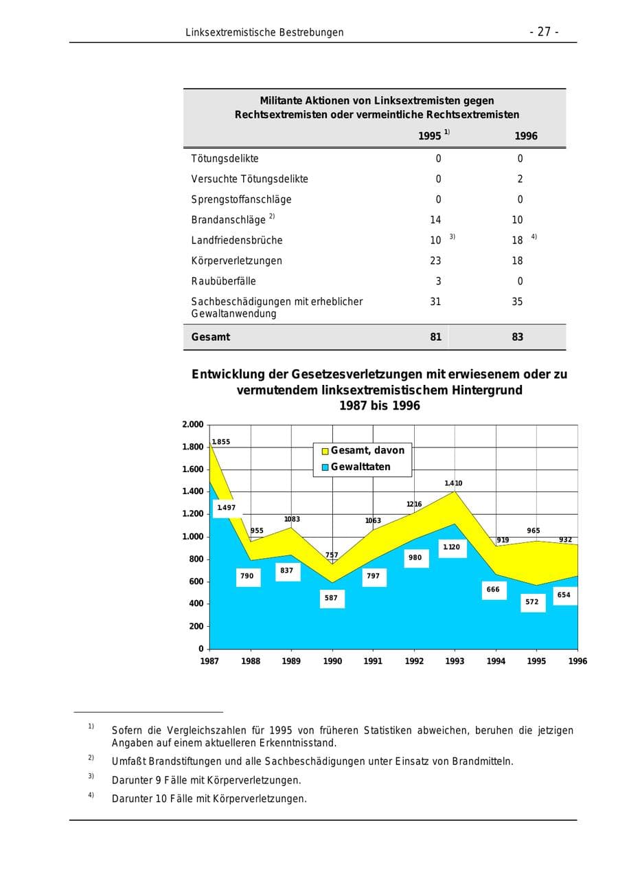 Seite 27 des Verfassungsschutzbericht 1996 Bund