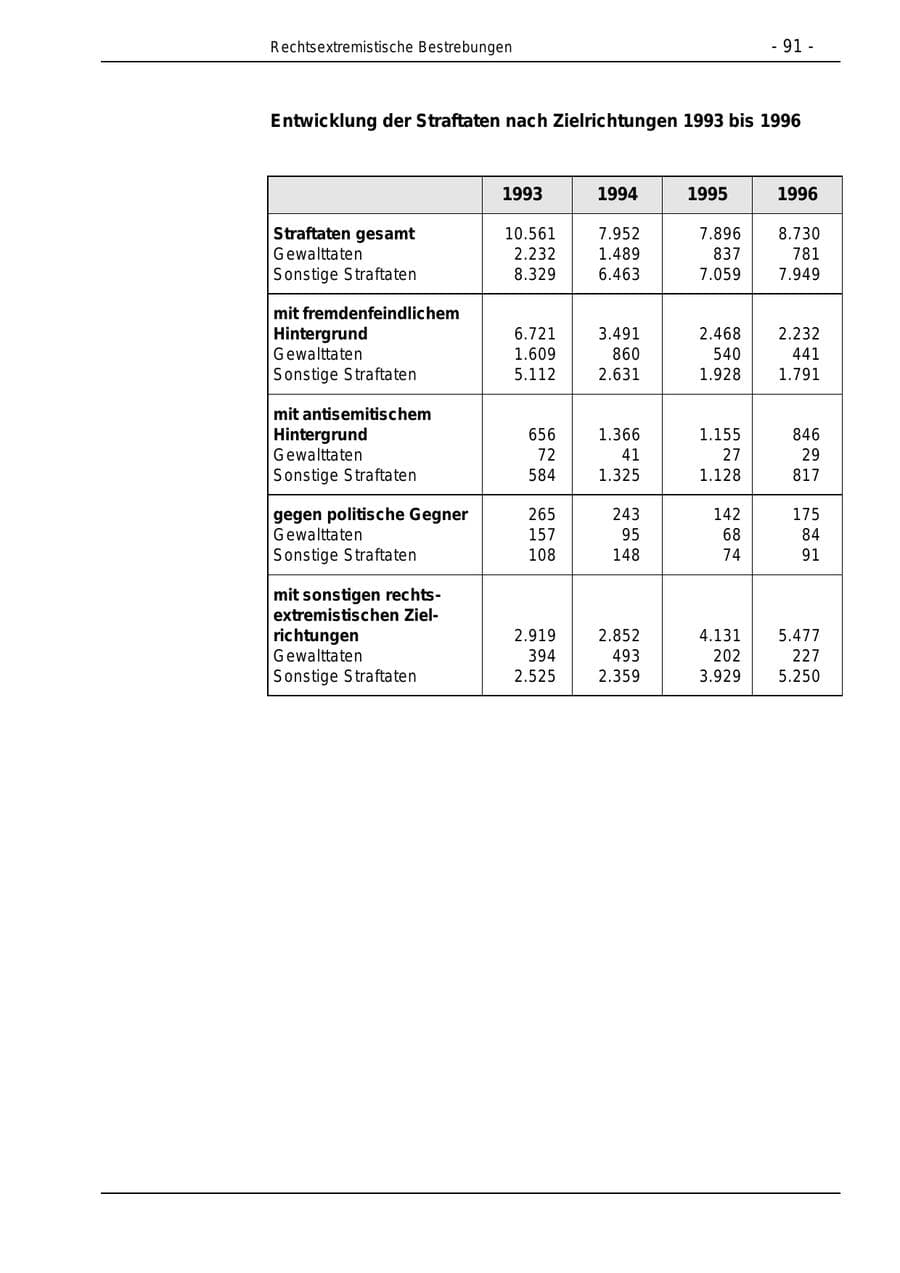 Seite 91 des Verfassungsschutzbericht 1996 Bund