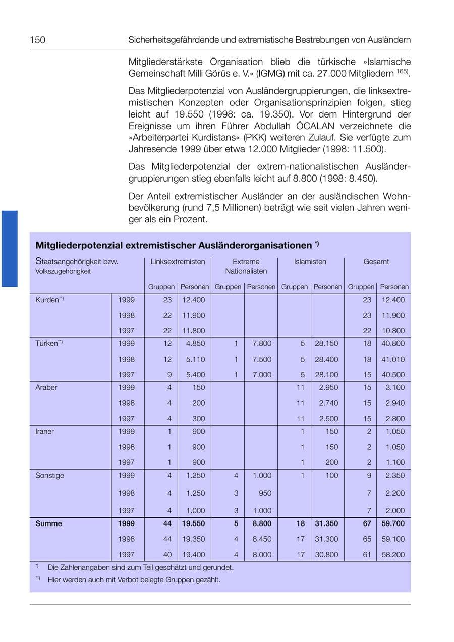 Seite 151 des Verfassungsschutzbericht 1999 Bund