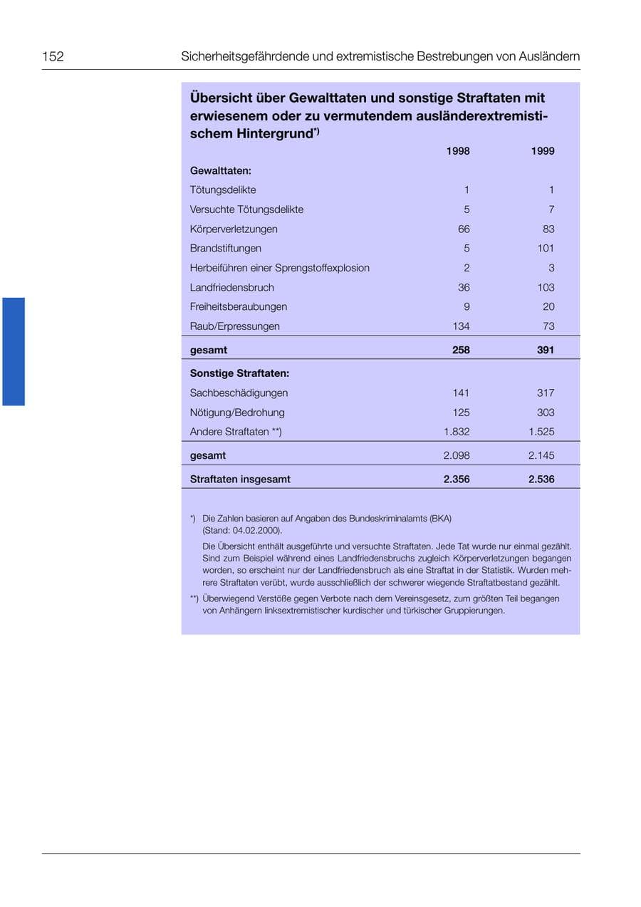 Seite 153 des Verfassungsschutzbericht 1999 Bund