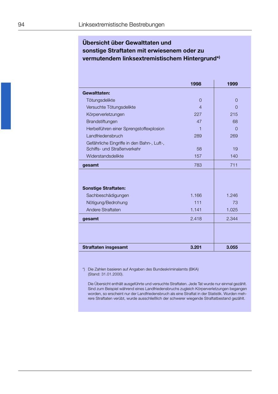 Seite 95 des Verfassungsschutzbericht 1999 Bund