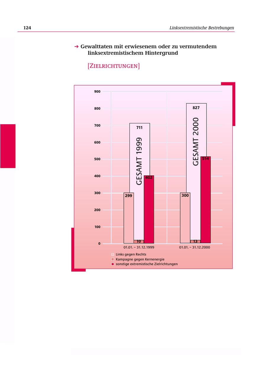 Seite 125 des Verfassungsschutzbericht 2000 Bund