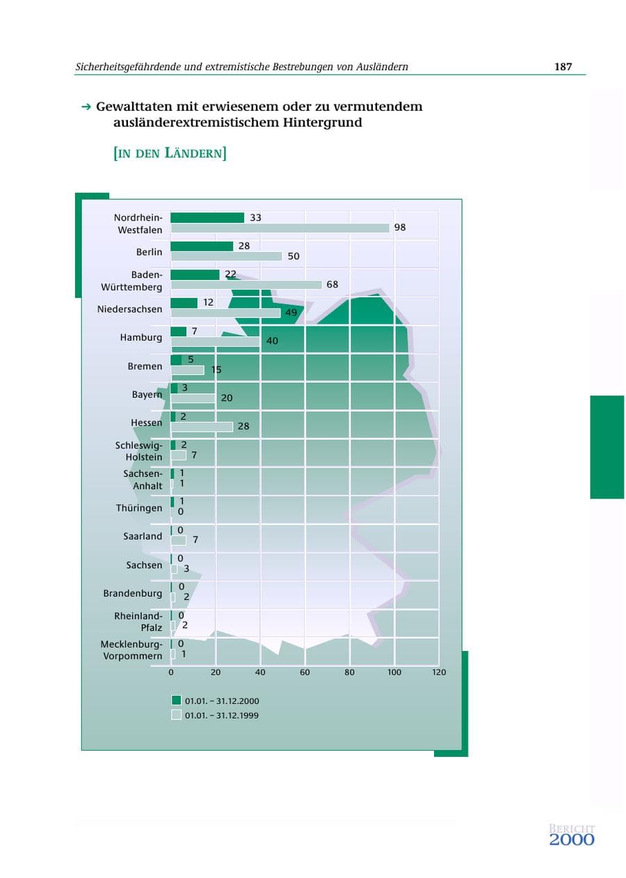 Seite 188 des Verfassungsschutzbericht 2000 Bund