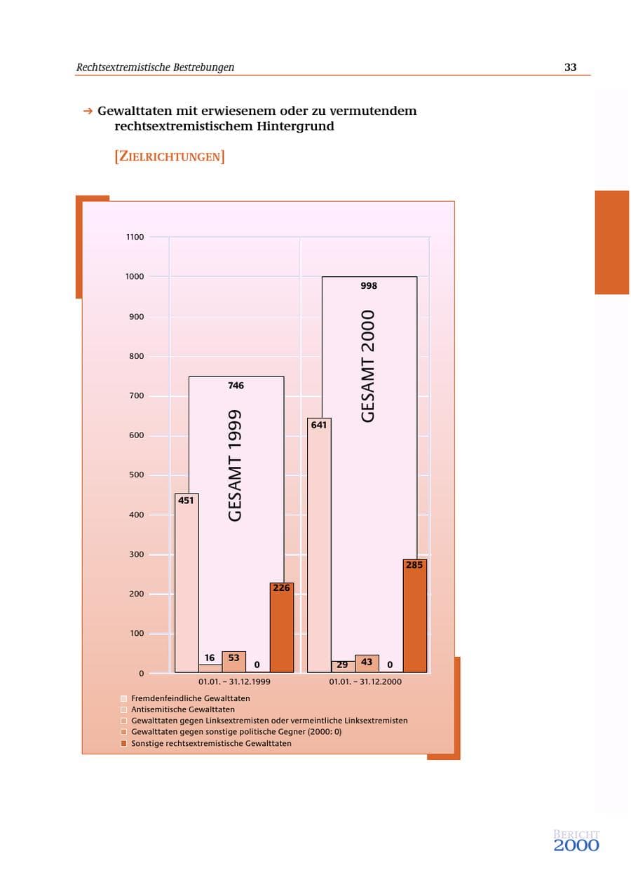 Seite 34 des Verfassungsschutzbericht 2000 Bund