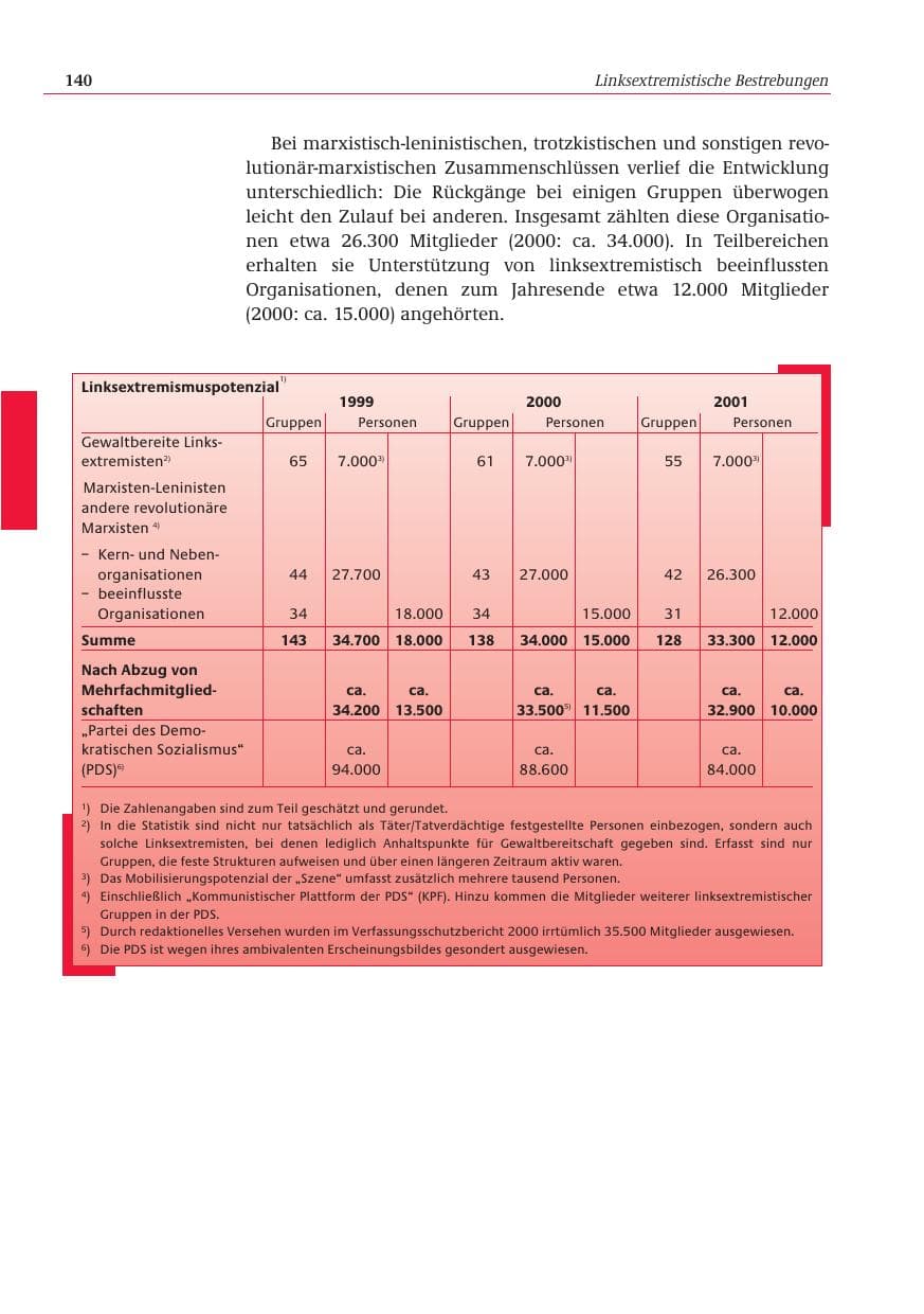 Seite 141 des Verfassungsschutzbericht 2001 Bund