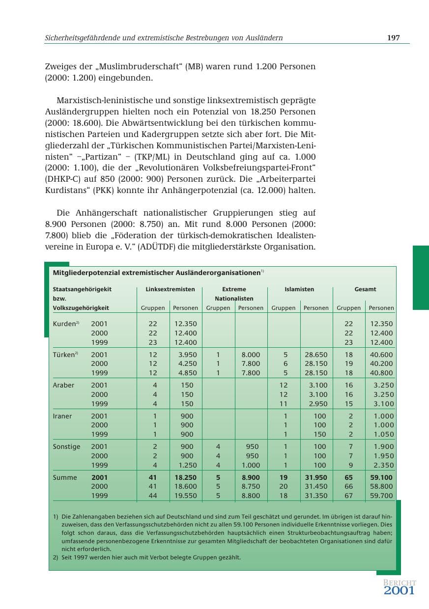 Seite 198 des Verfassungsschutzbericht 2001 Bund