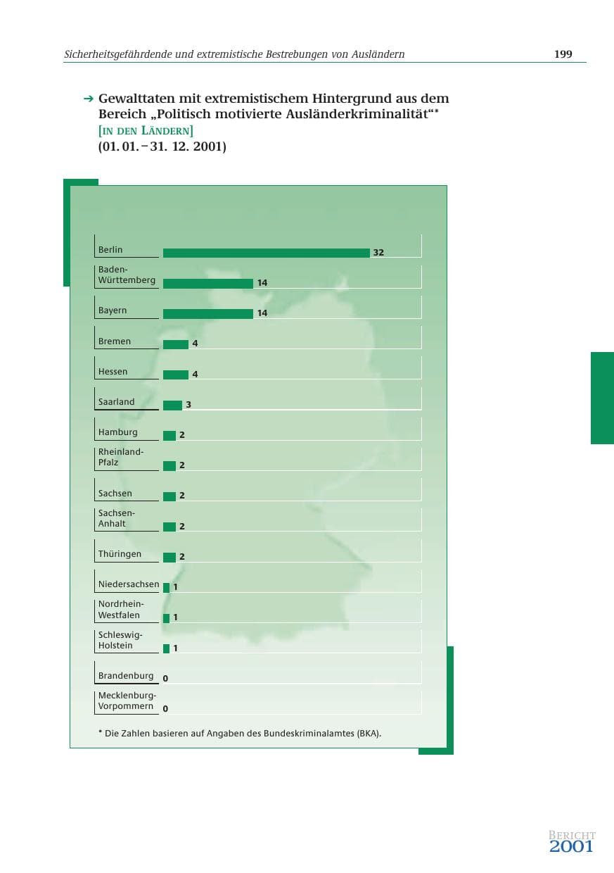 Seite 200 des Verfassungsschutzbericht 2001 Bund