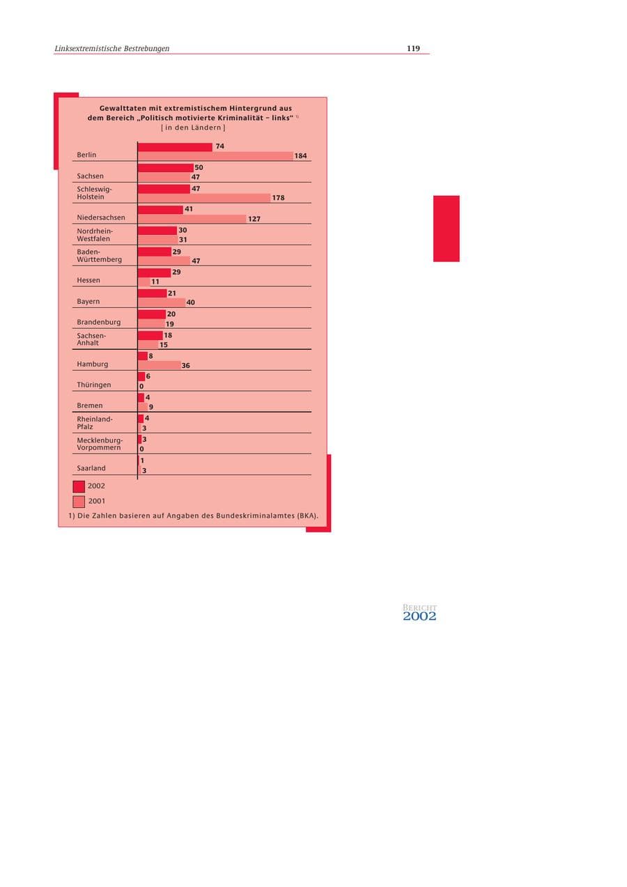 Seite 120 des Verfassungsschutzbericht 2002 Bund